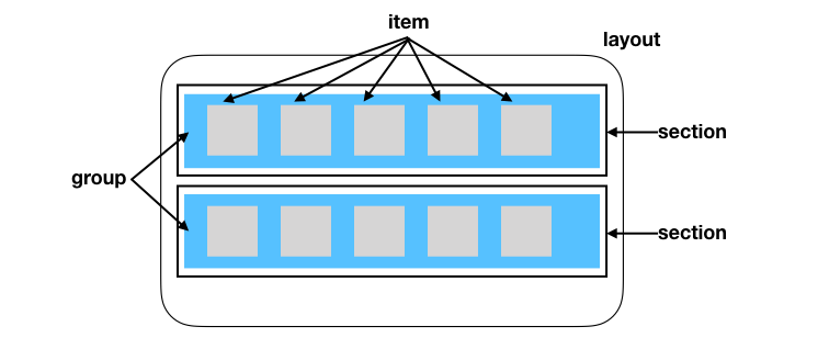 Compositional Layout 的架構