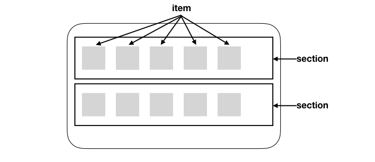 基本的 CollectionView 的 layout架構